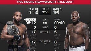 [UFC230] 코미어, 루이스 완벽 제압…‘헤비급 타이틀’ 1차 방어 성공