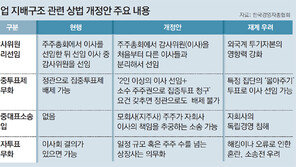 “상법개정안, 경영권 방어에 취약”