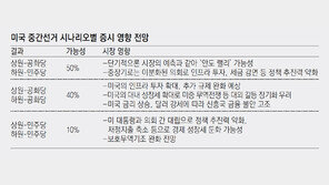 큰폭 반등했지만 갈길 먼 한국증시… 6일 美중간선거 분수령