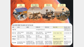 “화성 흙 지구로 보내라”… 2년후 발사할 탐사로봇에 특명