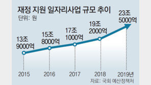 ‘일자리’ 재정지원 5년새 80% 급증