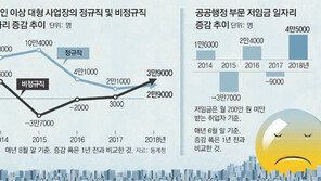 비정규직 비중 더 커진 기업 일자리