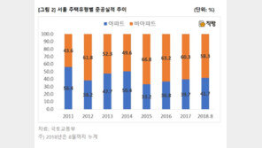 서울 아파트 준공비중 4년째 50%미만…“집값불안 야기”
