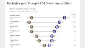 트럼프, 민주 유력 여성 후보 7명과 가상대결서 모두 패배