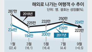 9월 해외여행객, 80개월만에 감소