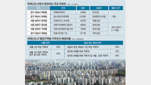 위례 분양시장 3년만에 다시 열린다