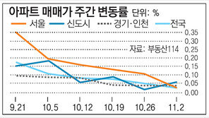 [매매시황]서울 재건축 아파트, 넉달만에 하락세 전환