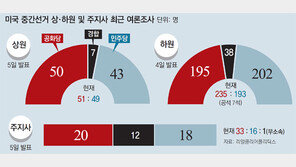 공화당, 민주당과 격차 7%P로 좁혀