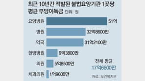 건보 5800억 빼먹은 ‘사무장병원’ 등 90곳 수사의뢰