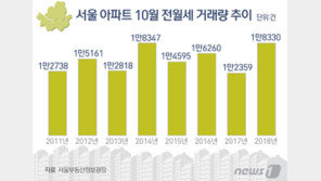 “집값 떨어지는데”…서울 아파트 전월세 거래 ‘역대급’
