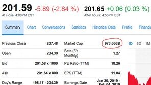 아마존 이어 애플도 ‘시총 1조달러’ 무너져