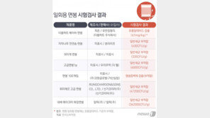 ‘무려 1200배’ 일부 면봉서 일반세균 검출…형광증백제·포름알데히드까지