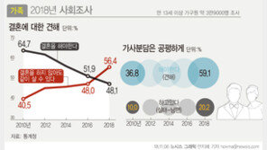 국민 절반 이상 “결혼 안 해도 돼…동거도 괜찮다” 통계로 본 ‘결혼관’