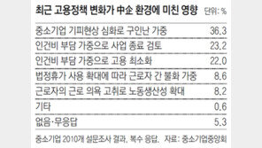 中企 61% “인건비 부담에 고용 축소”