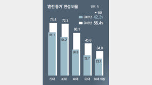 20대 74% ‘동거 OK’… “결혼 실패보다 동거하다 헤어지는게 나아”