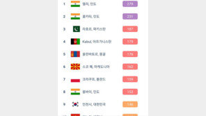 ‘미세먼지 나쁨’ 오늘 서울 공기 中 상하이 보다 나빠…인천은 ‘최악’