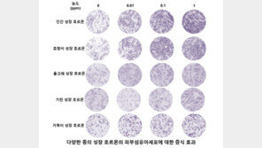넥스젠바이오텍, 피부 상태 개선할 동물 성장호르몬 국제화장품원료집에 등재