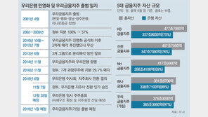 ‘5대 금융지주 시대’ 4년만에 부활