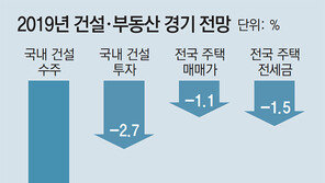 “내년 건설수주 6.2% 감소… 고용 9만2000여명 줄듯”