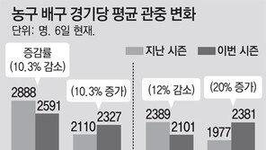 프로농구-배구 흥행 “女봐라”