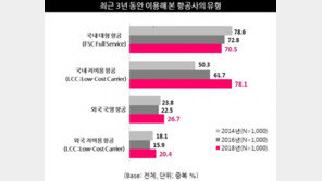 LCC 급성장세…고객만족도는 대형항공사가 1.3~1.8배↑