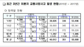 김우영 오토바이 사고사…작년 교통사고 사망자 4명중 1명은 오토바이 운전자
