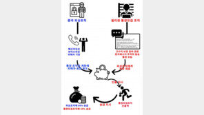 “엄마 병원비 급해”…남의 메신저 무단접속 7억 가로챈 일당