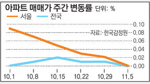 서울 아파트값, 60주만에 상승 멈춰