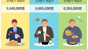 3분기 취업자 줄었다…30·40·50代 남성 ‘일제히 감소’