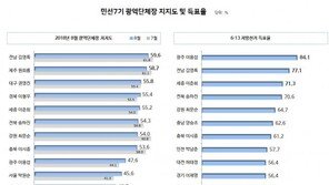 리얼미터 “김영록·최문순·권영진, 광역단체장 지지도 1~3위”