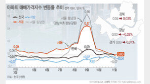 서울 아파트 ‘사자=팔자’ 팽팽…힘겨루기 서막