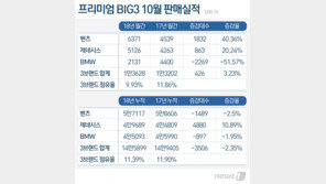 벤츠, ‘프리미엄 빅3’  정상 탈환…제네시스 선전