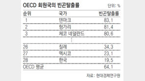 “조세재정 통한 빈곤탈출률, 한국 19.5%… OECD 최하위”