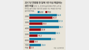 男 절반-女 4분의 1, 月1회 넘게 폭음