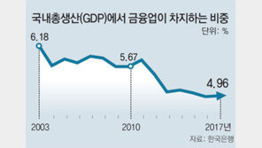 규제 짓눌려, 금융일자리 年2만개 사라진다