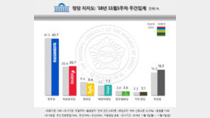 민주당 지지율 40.7% ‘6주연속↓’ 한국당 20.7% ‘20%유지’