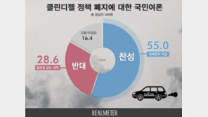 리얼미터 “정부 클린디젤 정책 폐지, 찬성률 55%”