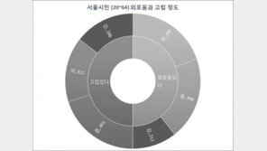 고독사 남의 일 아니다…서울시민 29% ‘극도의 고립감’ 느껴