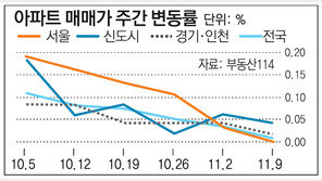 [매매시황]서울 아파트값 보합… 강남권↓ 동작-서대문↑