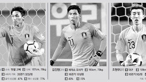 “공격본능을 보여줘”… 수문장들의 발 경쟁