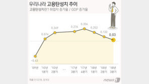 韓 고용창출력 ‘9년만에 최저’…반도체만 호황 일자리 빈곤
