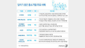 “대기업 안 부러워”…대한상의 선정, ‘일하기 좋은’ 중소기업 565곳 어디?