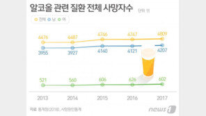 TV 주류 광고서 ‘꼴깍 꼴깍’ ‘캬~’ 금지…술 마시는 장면도 제한