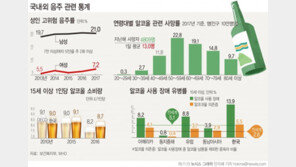 음주로 매일 13명 사망…사회경제적 손실비용 연간 9.4조원