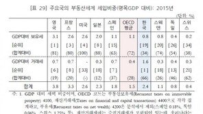 부동산세, OECD 대비 ‘낮은 보유세, 높은 거래세’ 구조 논란