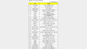“미세먼지 차단” 화장품 절반이 효과 없어
