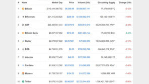 비트코인 캐시만 소폭 상승, 나머지는 일제 하락