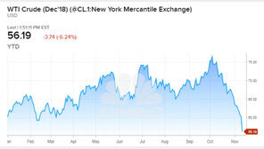 유가 전고점 대비 28% 폭락, 급락하는 이유는?
