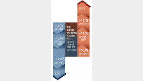 과천 집값 12% 뛸때 거제는 17% 빠졌다