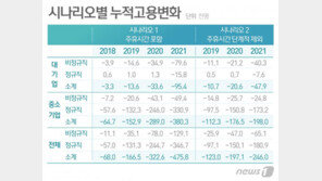 한경연 “최저임금 인상으로 2021년까지 일자리 47.6만개 감소”